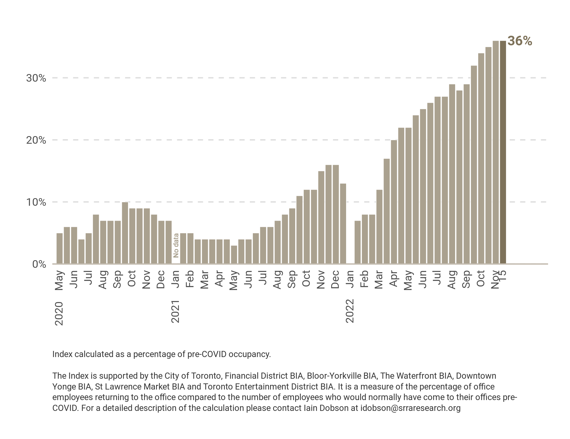 Occupancy Index November 15, 2022 — SRRA