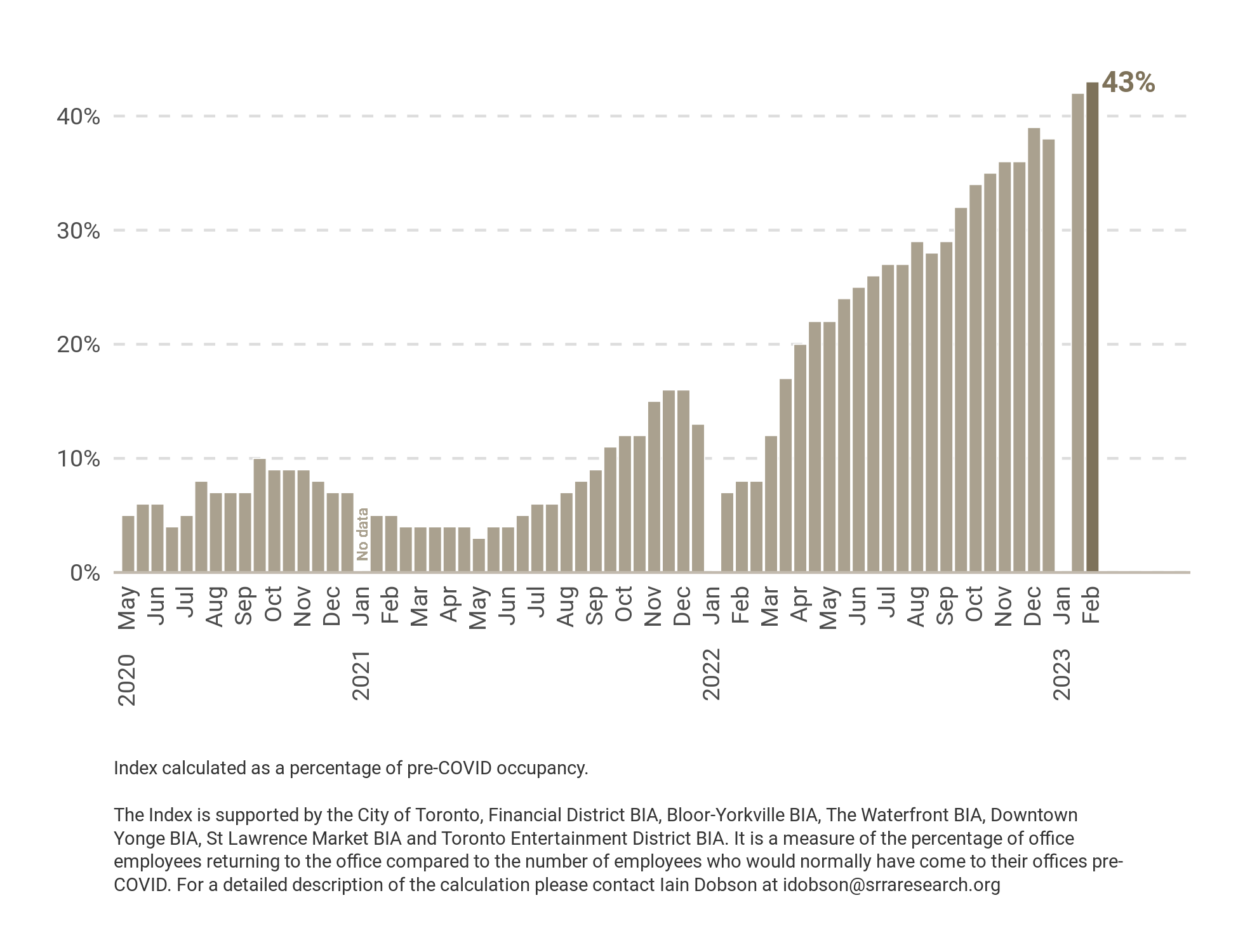 Occupancy Index February 1, 2023 — SRRA