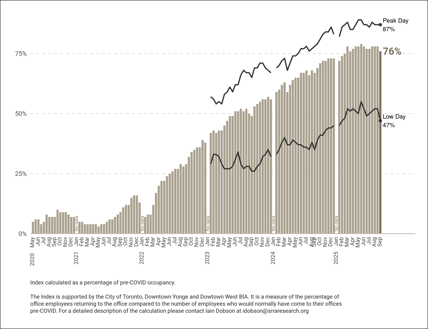 Occupancy Index - September 1, 2025 — SRRA