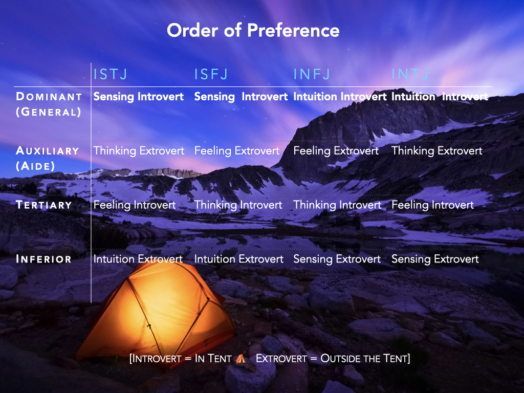 03.2 WHOS IN YOUR TENT Part 2 Extroverted Type Dimension.020.png