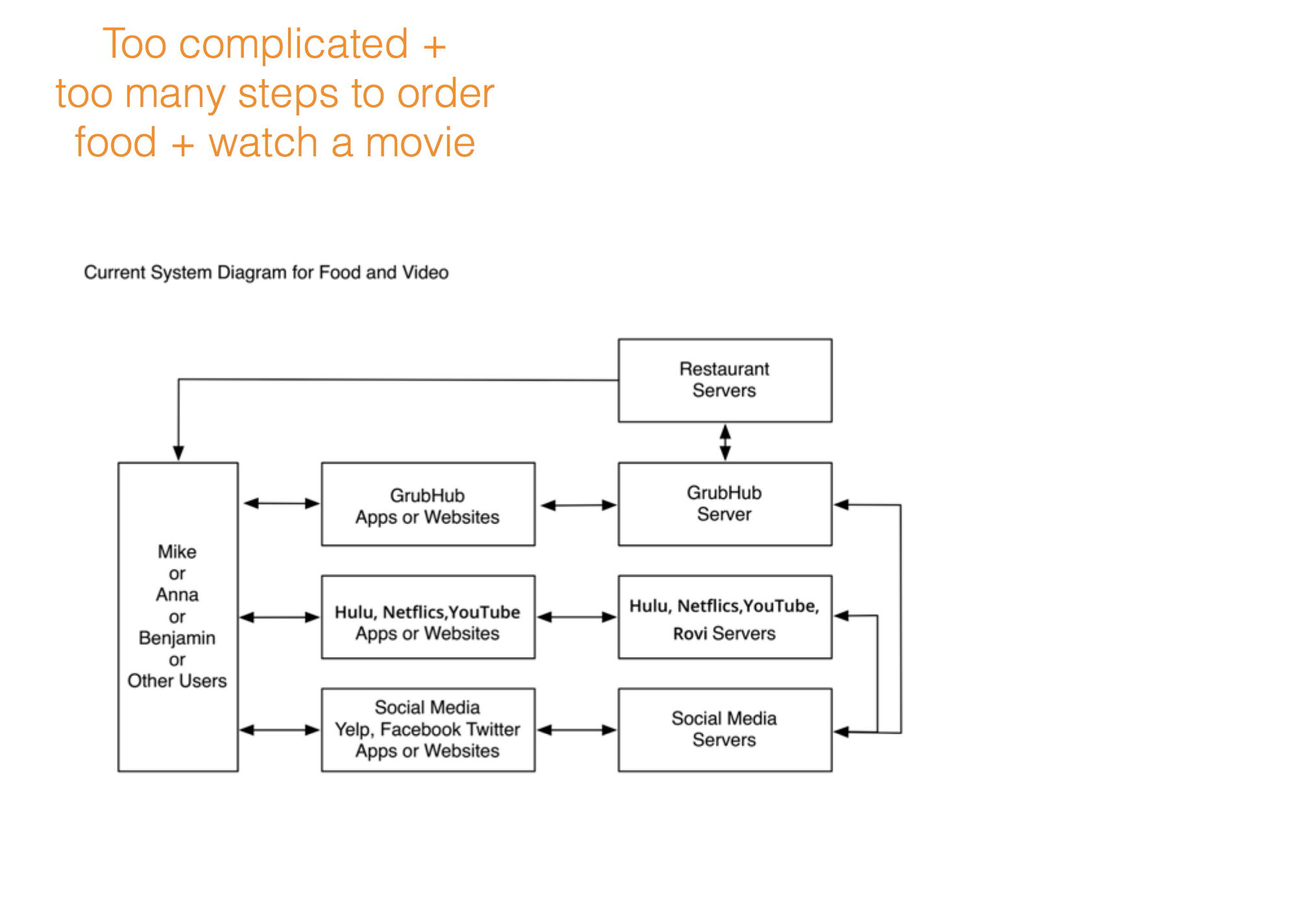 Taking our self-learning TV to our product testers, we learned they wanted more: what else could the television do to create an experience? From them, we came up with the idea of a TV that pairs ordering delivery food with movies. This was a favorite way to socialize with friends, but it involved way too many steps and way too many choices, diminishing the fun. 