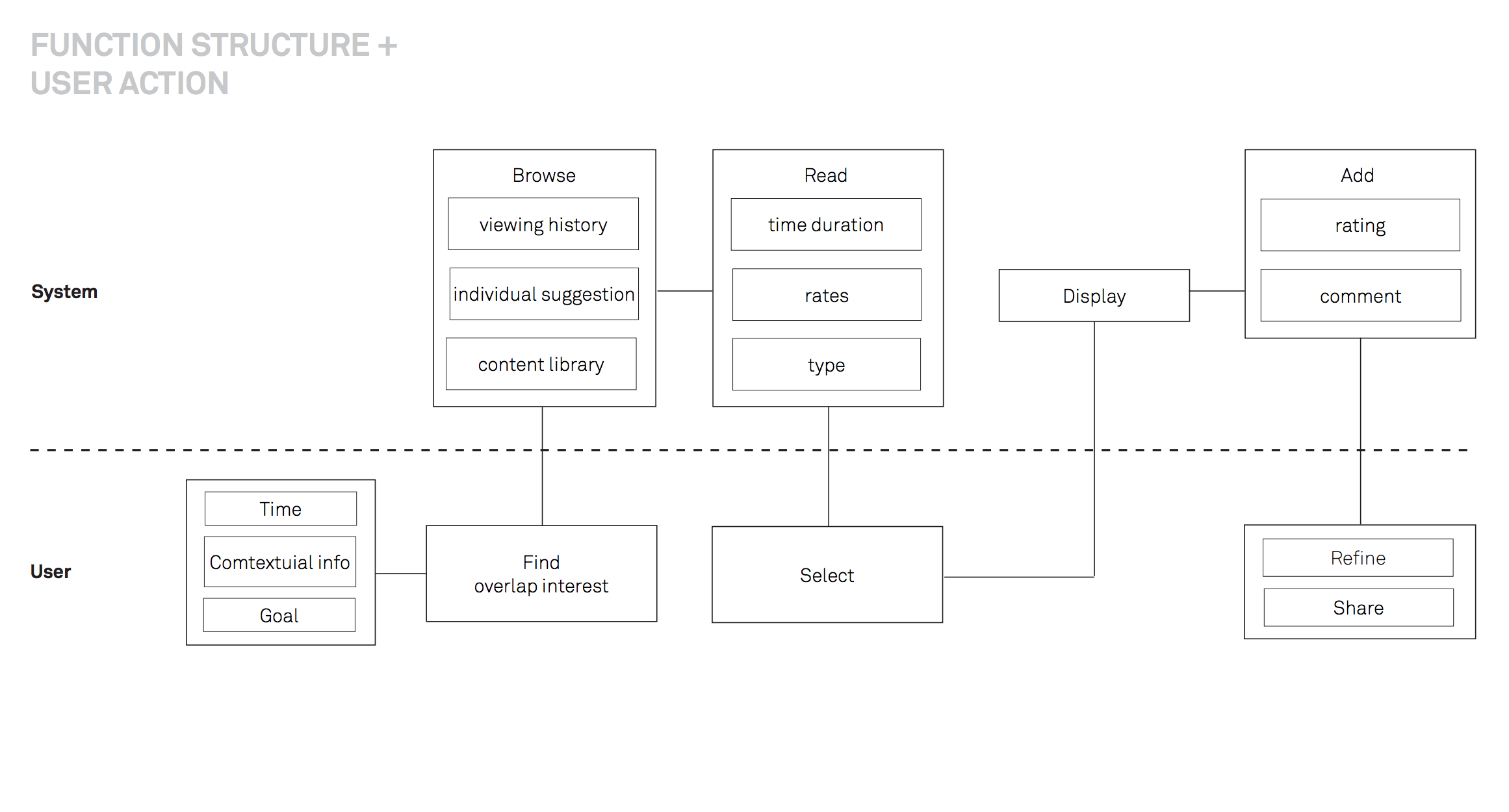This a the product map -- the function structure of all of its pieces mapped to the user's activities. This way, we know user activities are driving the core of product architecture. 