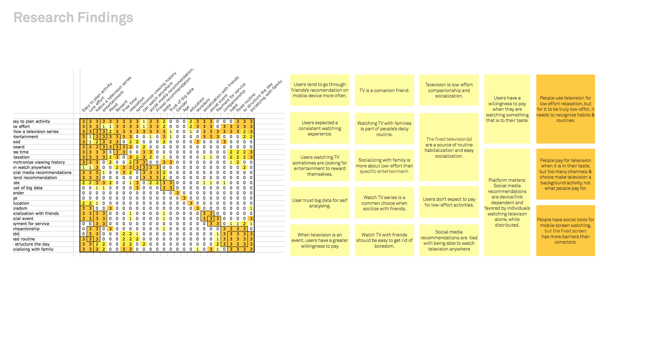 Traditional clustering of our design was leading nowhere, so we used this insight matrix to gain deeper understanding in the relationship between user insights. Our favorite.