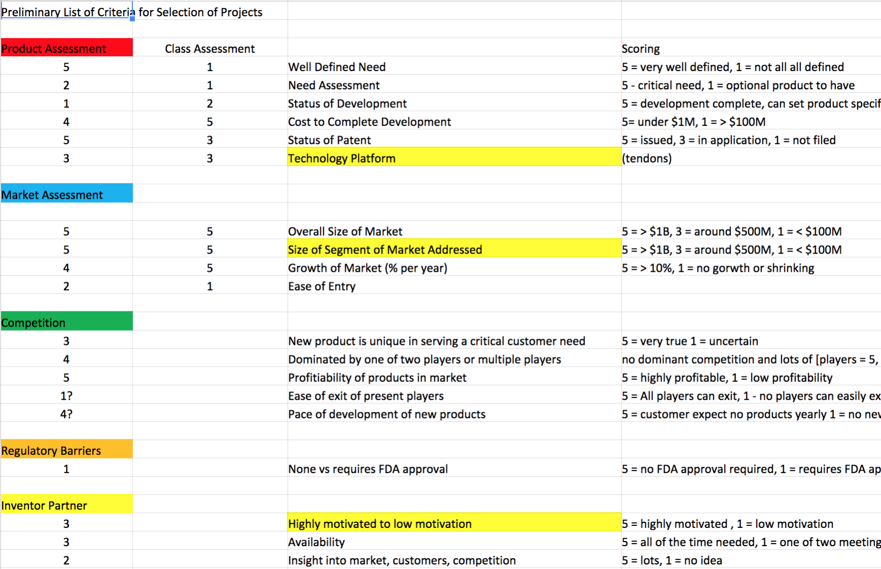 We used evaluation criteria used to assess technology patents for business development.