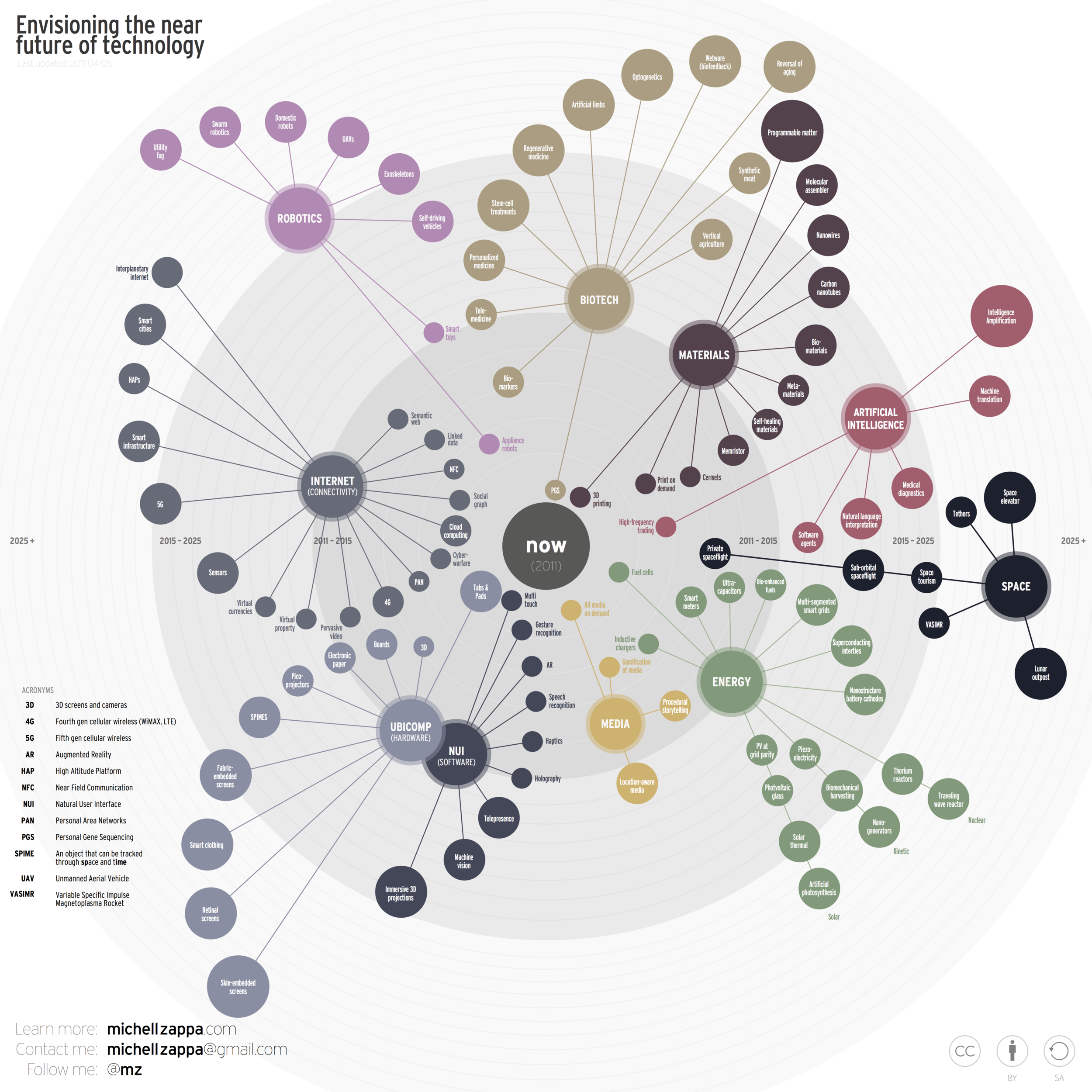 Envisioning Technology 2011-04-05.png