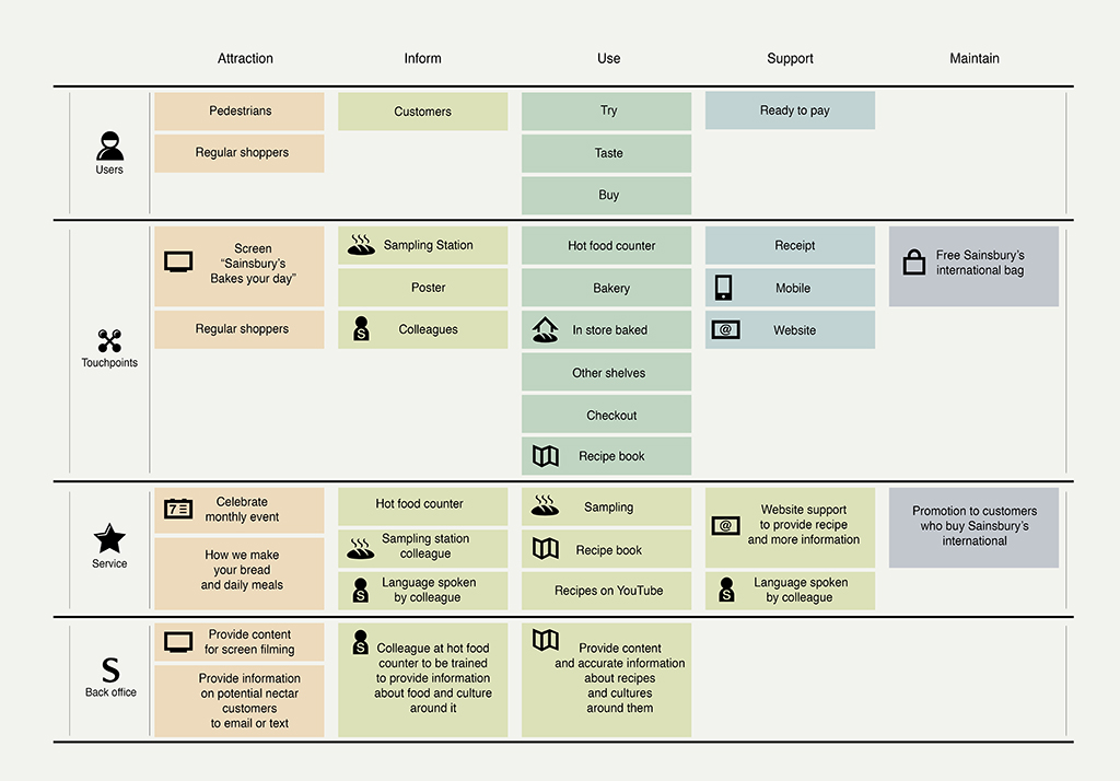 Service blueprint