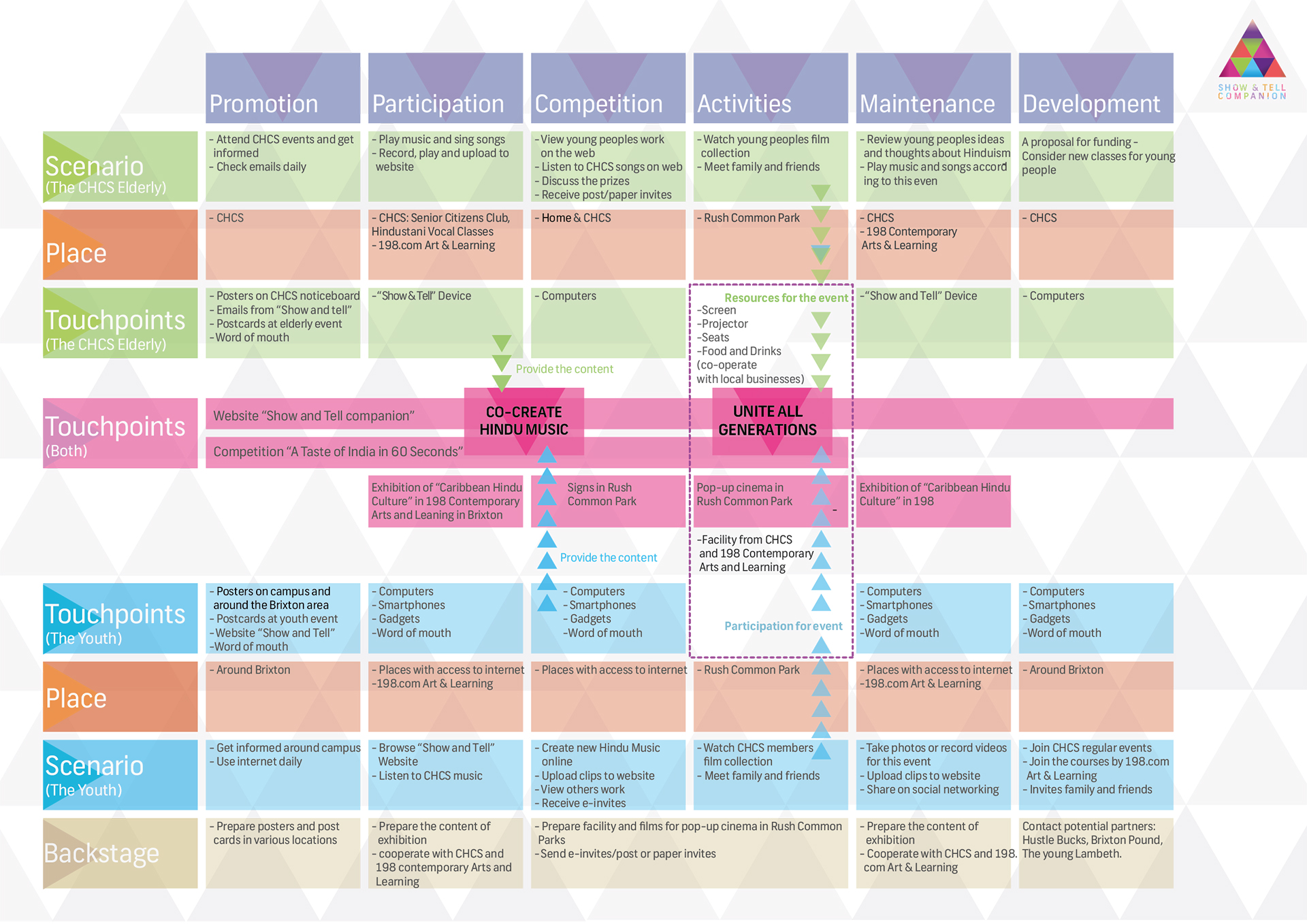 Service blueprint