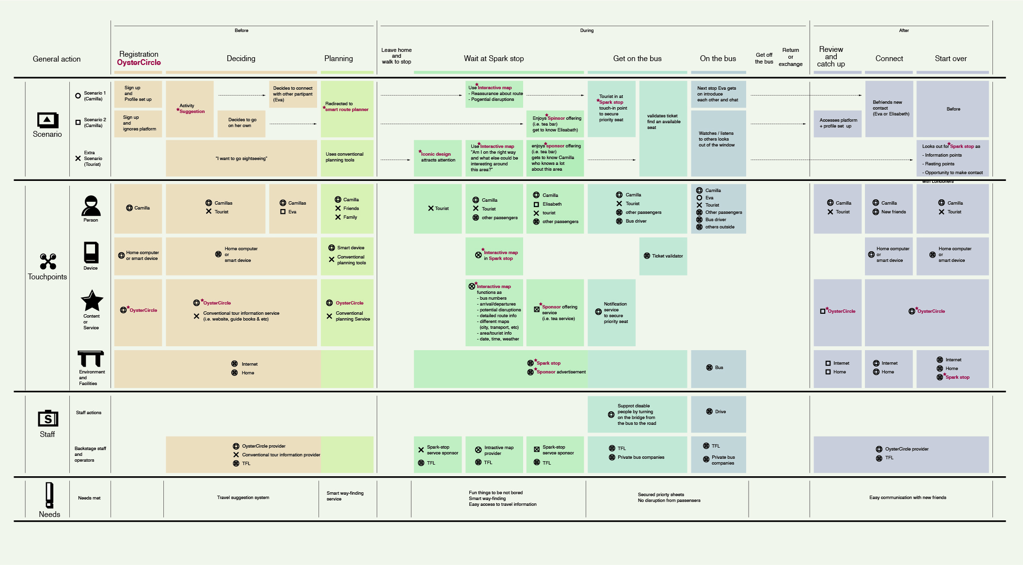 Service blueprint