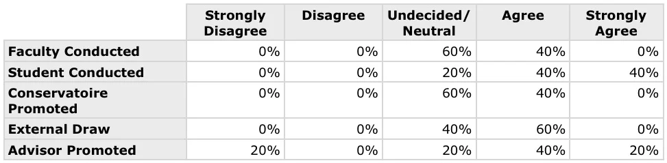 Table 2: Composition-focused students.