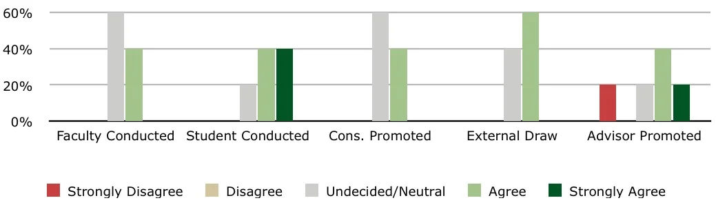 Figure 2: Composition-focused students.