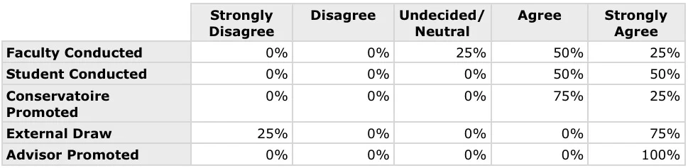 Table 3: Performance-focused students.