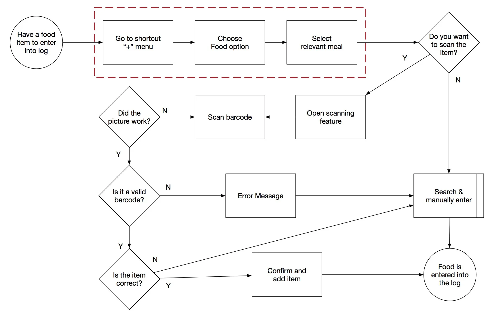 Current flow to scan in item, the red dotted area shows the major interaction that I changed with the proposed flow