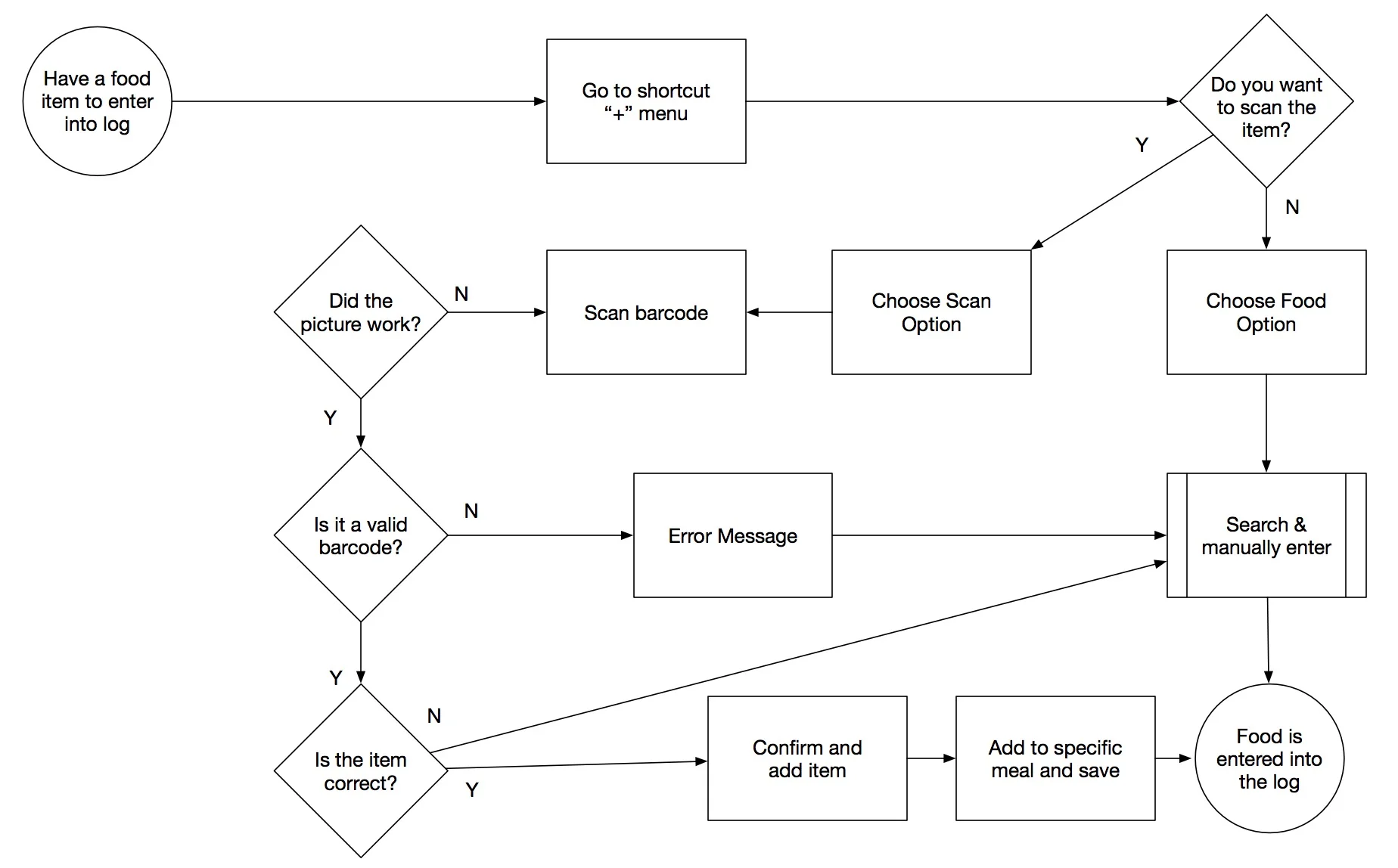 Proposed Scan flow