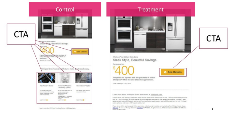 Whirlpool found that having ONE Call-To-Action (Treatment) rather than multiple calls-to-action (Control) in an email address led to a 43% average increase in click-throughs (source: Marketing Sherpa )