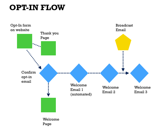 The welcome series of emails is automated. In addition to your normal bulk mailings, they will get an initial set of emails to initiate them to your content.