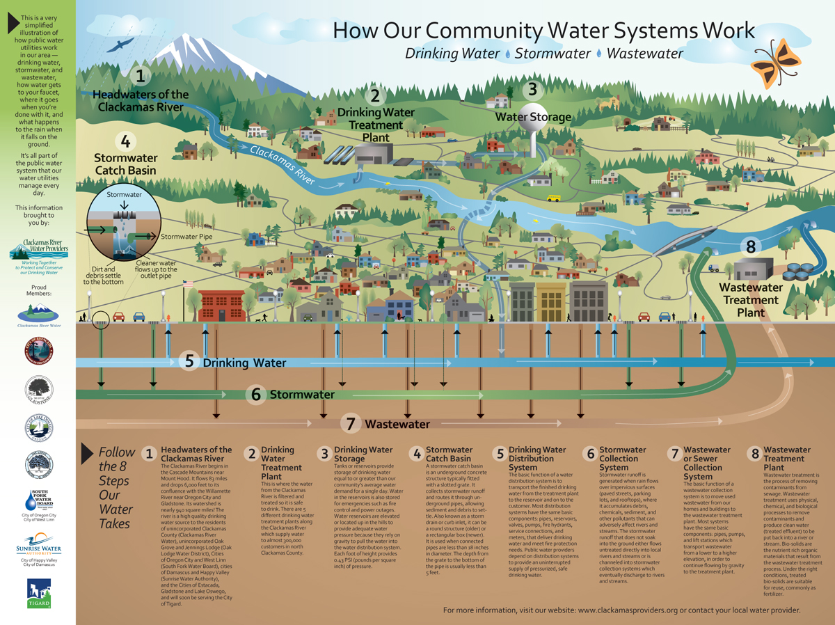 Clackamas River Water Systems