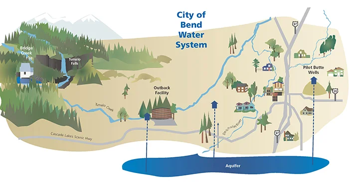 Cartoon map showing the City of Bend water system. Check out Tumalo Falls. I love that part of the illustration.