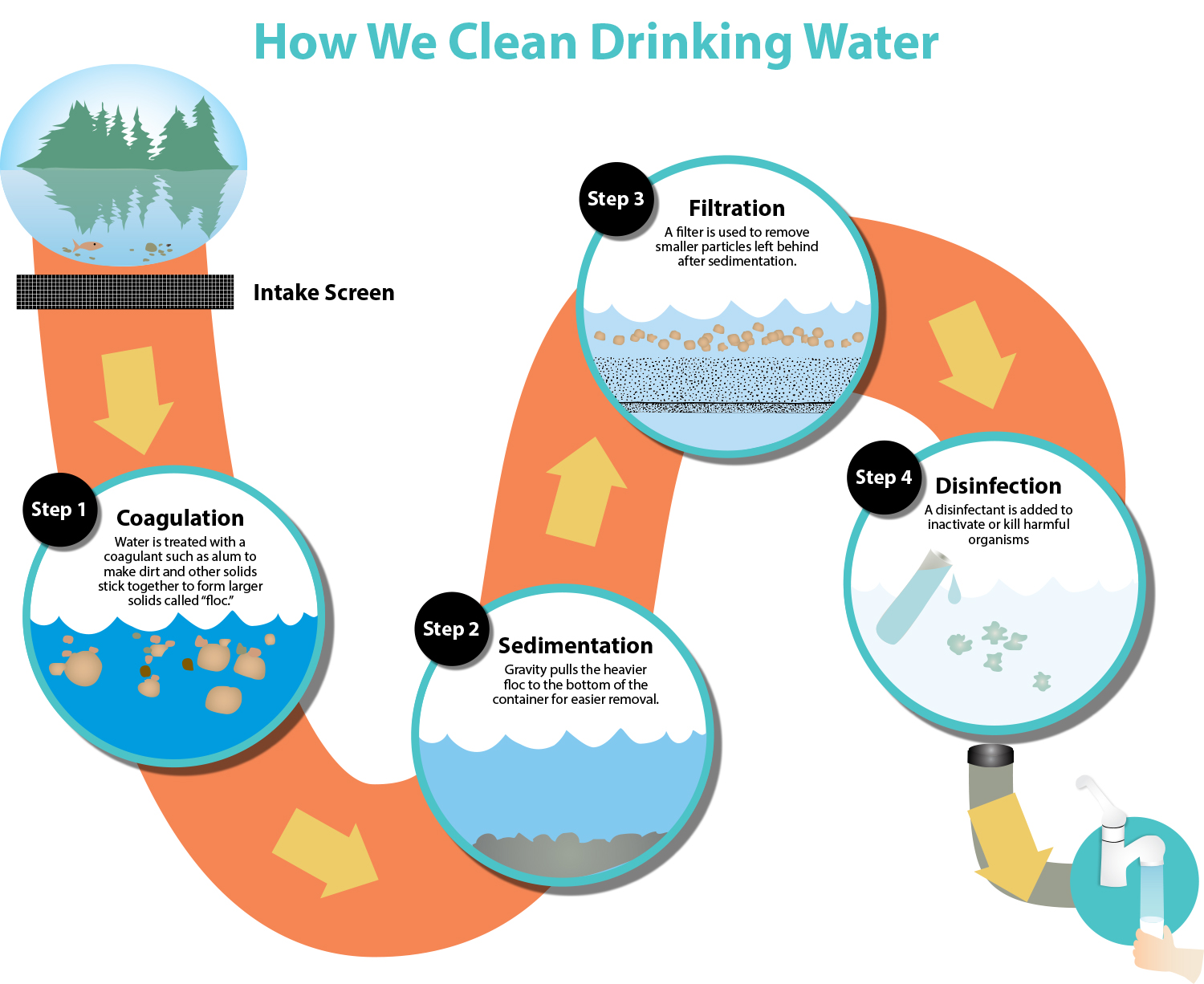 Steps to Clean Drinking Water
