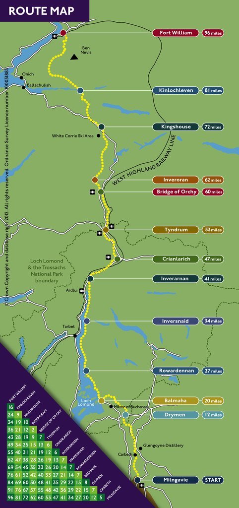 The West Highland Way stretches 96 miles (154 Km) from Milngavie to Fort William, taking in a huge variety of scenery along the way, from countryside parks to loch-shores and open moorlands to steep mountains.