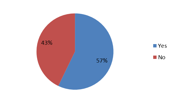 Favorability of parking meters from 7 restaurants
