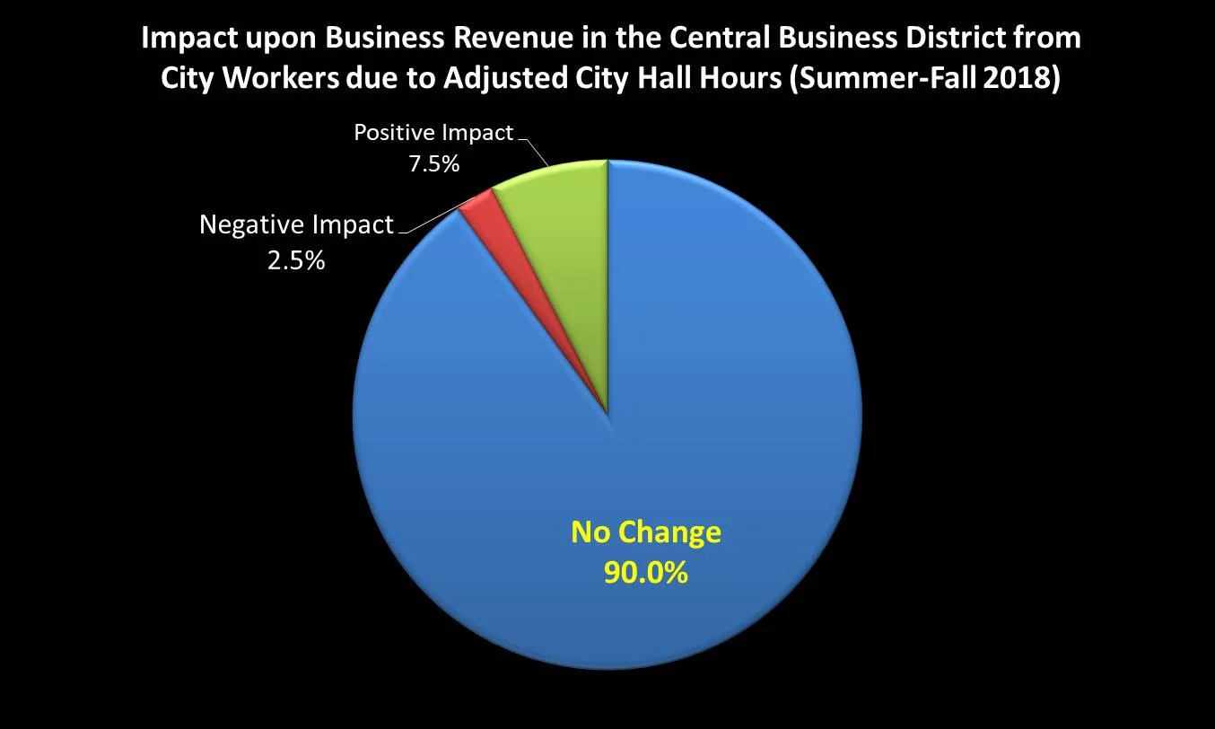 A random sample of 40 businesses in the Central Business District were surveyed in January 2019.