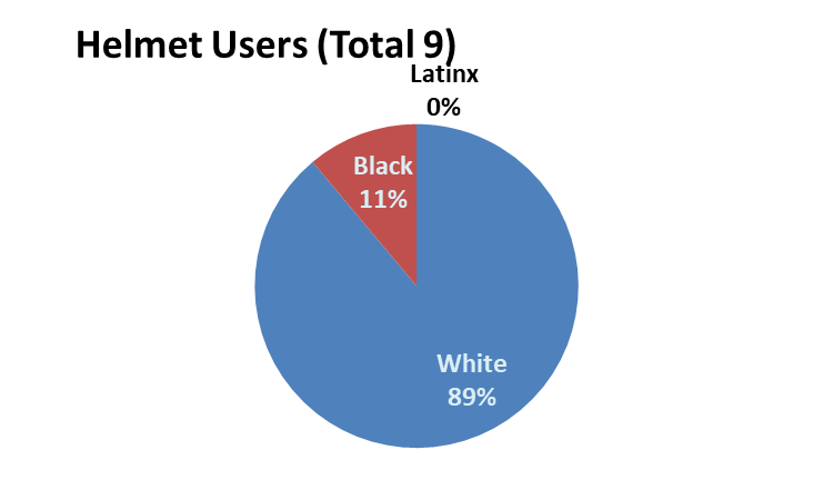 Of the nine helmet users, eight appeared white and one appeared black.