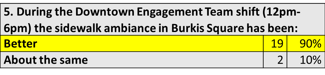 Zero respondents selected the “Worse” option for Question 5.