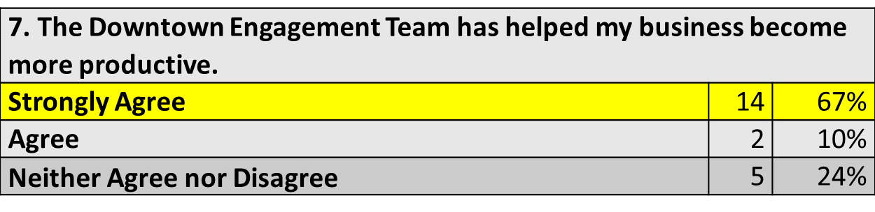 Zero respondents selected options for “Disagree” or “Strongly Disagree” for Question 7.