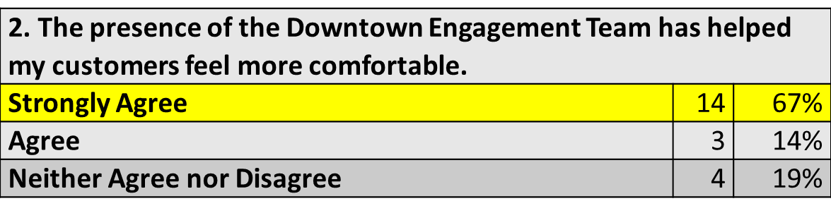 Zero respondents selected options for “Disagree” or “Strongly Disagree” for Question 2.
