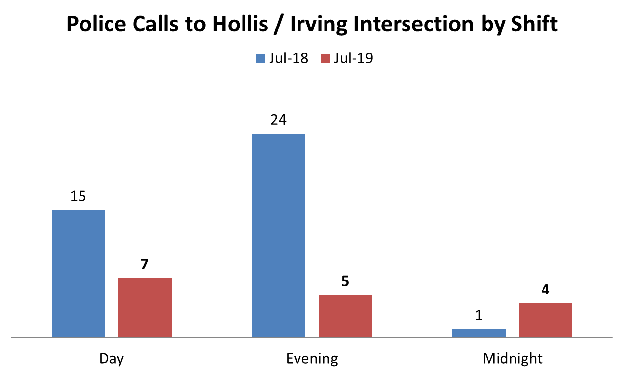 fpd calls to interecton by shift.png
