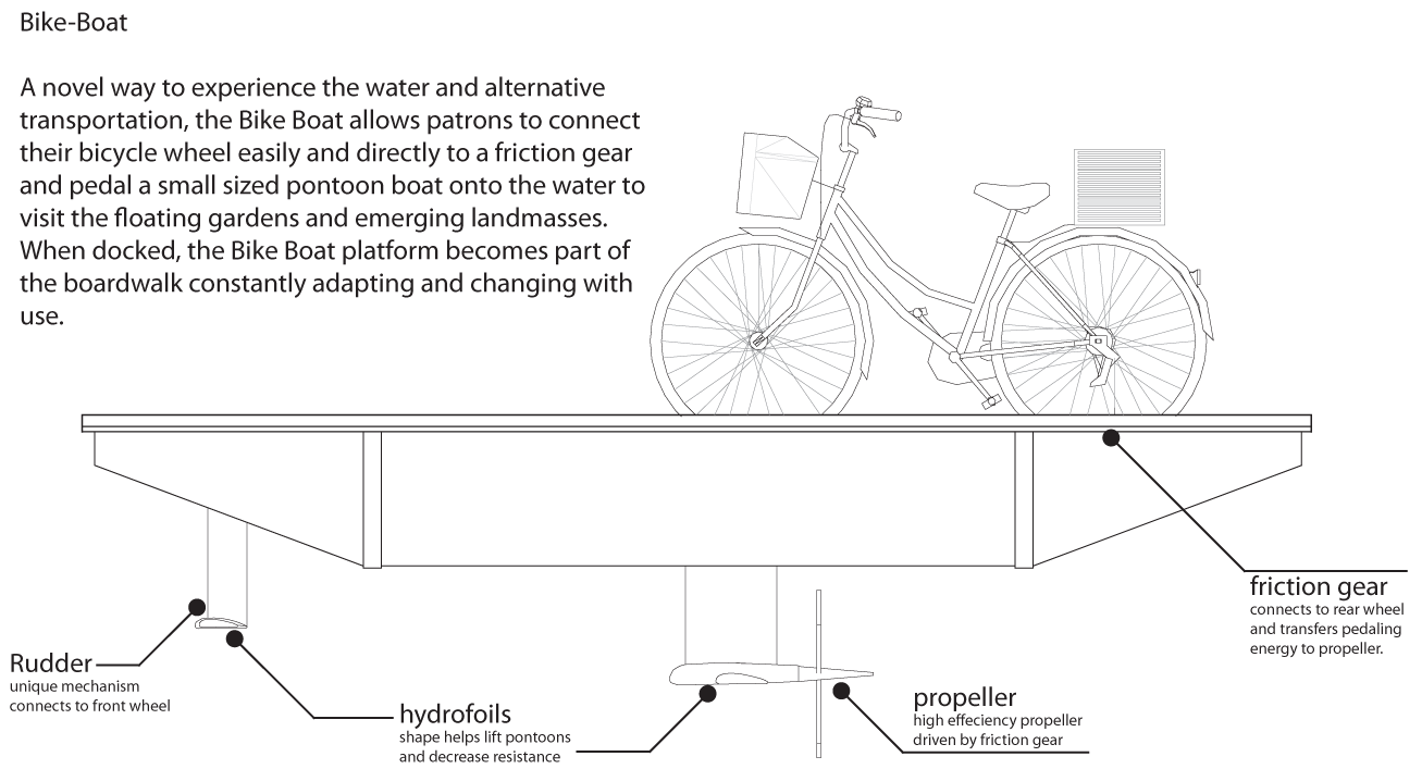  diagram of innovative water transportation | bike boat 