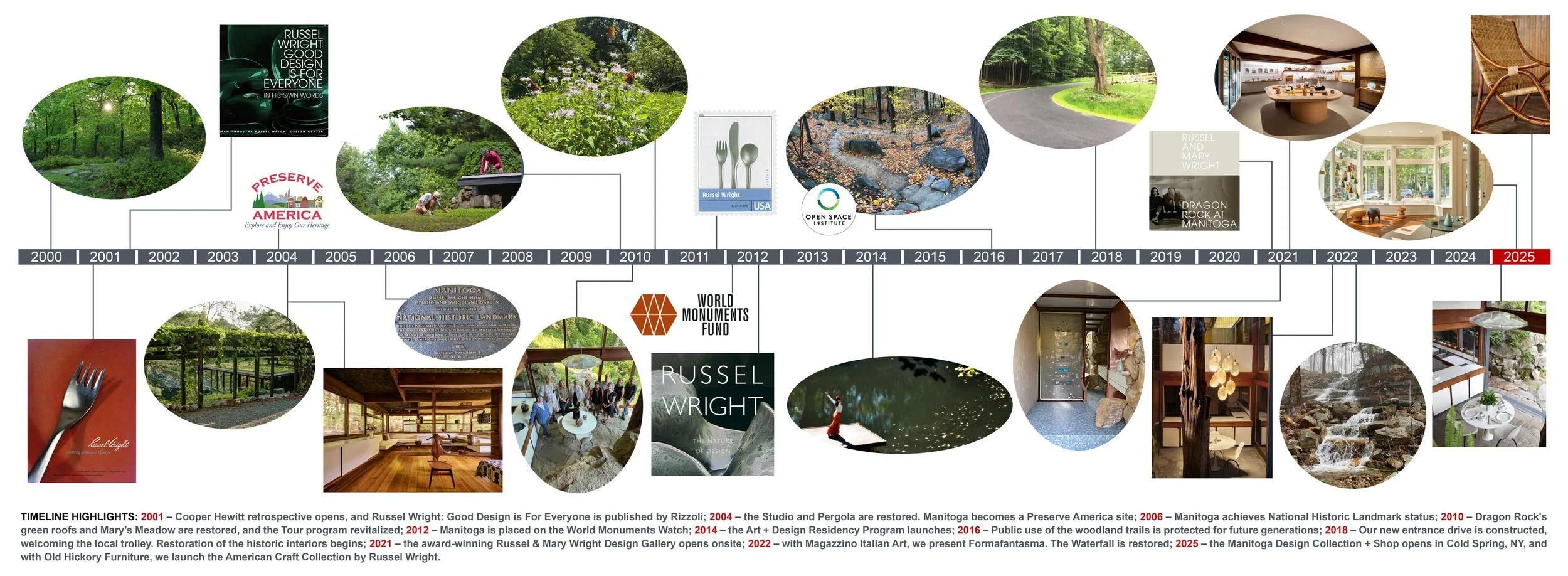 Manitoga Development Timeline 2000-2025 horizontal w text highlights.jpg