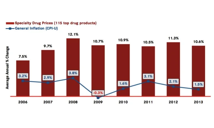 Price of Innovation: Specialty Pharma