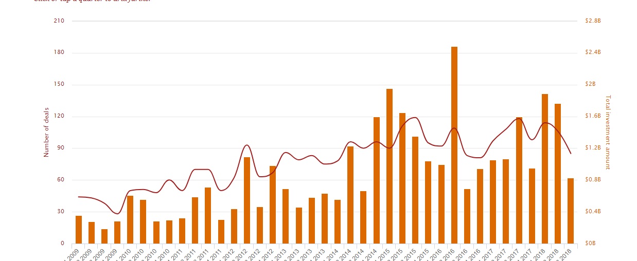 The long-term investment trend (2009-2018) in Southern California, according to the PWC MoneyTree.