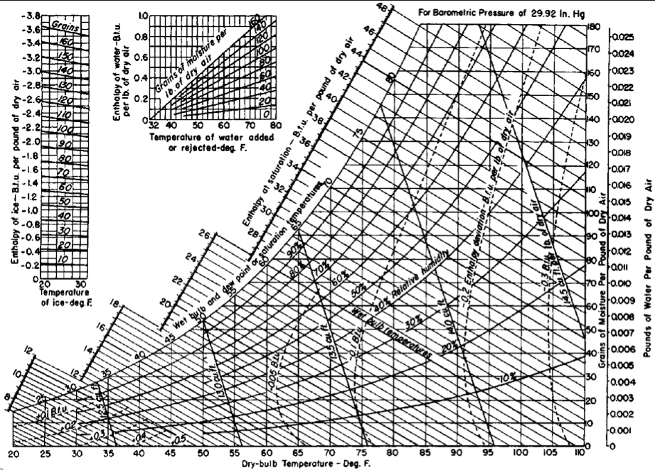 Evaporative Cooler Air Temperature Relative Humidity Chart