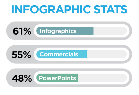 According to an article in Forbes magazine, infographics are growing in popularity as an important tool in your marketing efforts. What is an infographic? It is a visual representation of data – and an effective way to differentiate your business from your competitors. According to the study, 3 out of 4 marketers rely on visuals in their social media messaging and 60% of businesses are already using this as a marketing and sales tool. Why is this so effective? Visuals are known to improve learning and retention by 400%. (Link to original article here .) Any company with a story to tell or a product to promote can tell it better with a well-designed infographic. If you would like to try out this new trend, I would love to help out! Best, Jennifer Leonardson Principal & Designer Oxyjen Design, Inc.