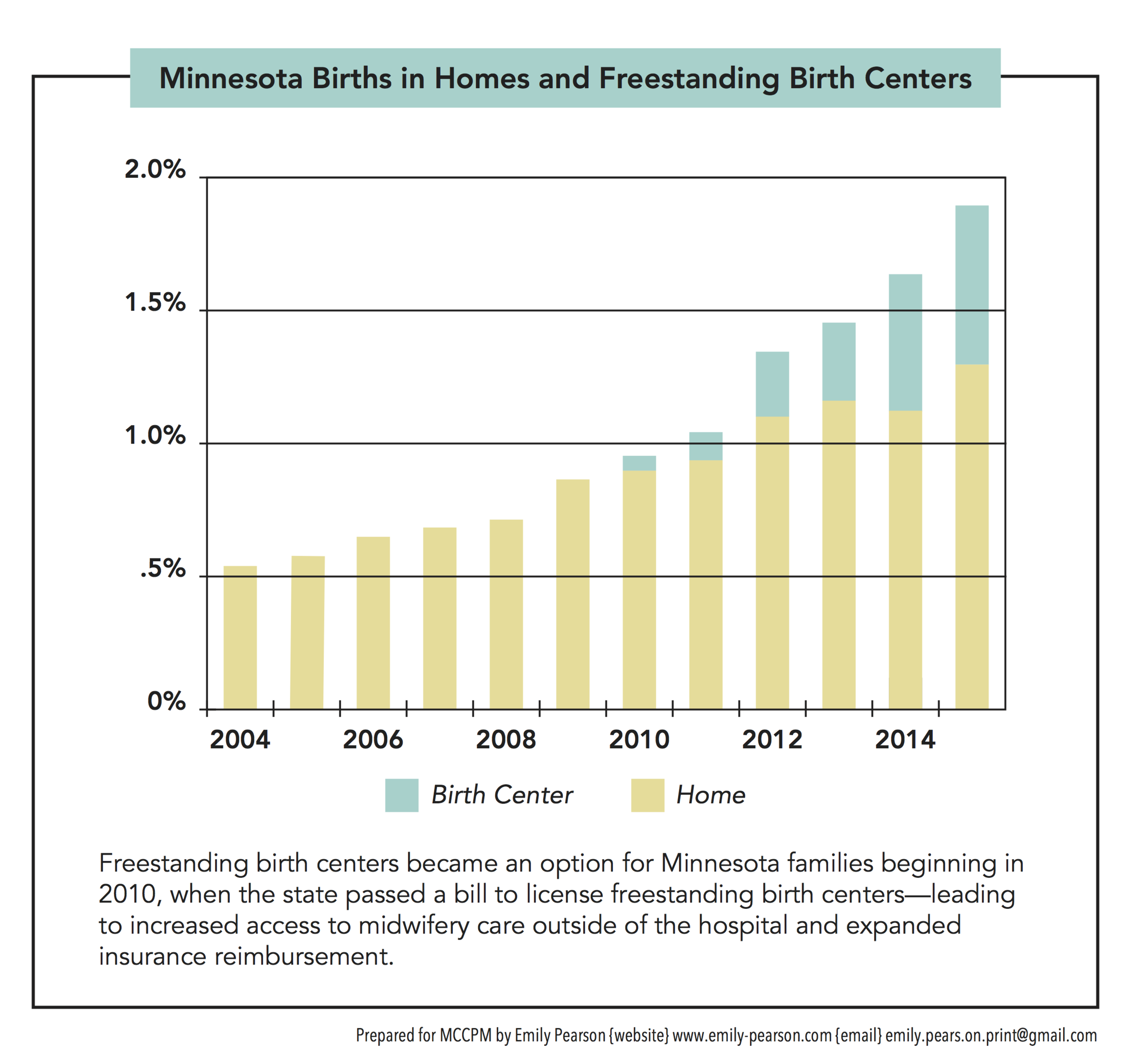 MN OOH Births Bar Graph.png