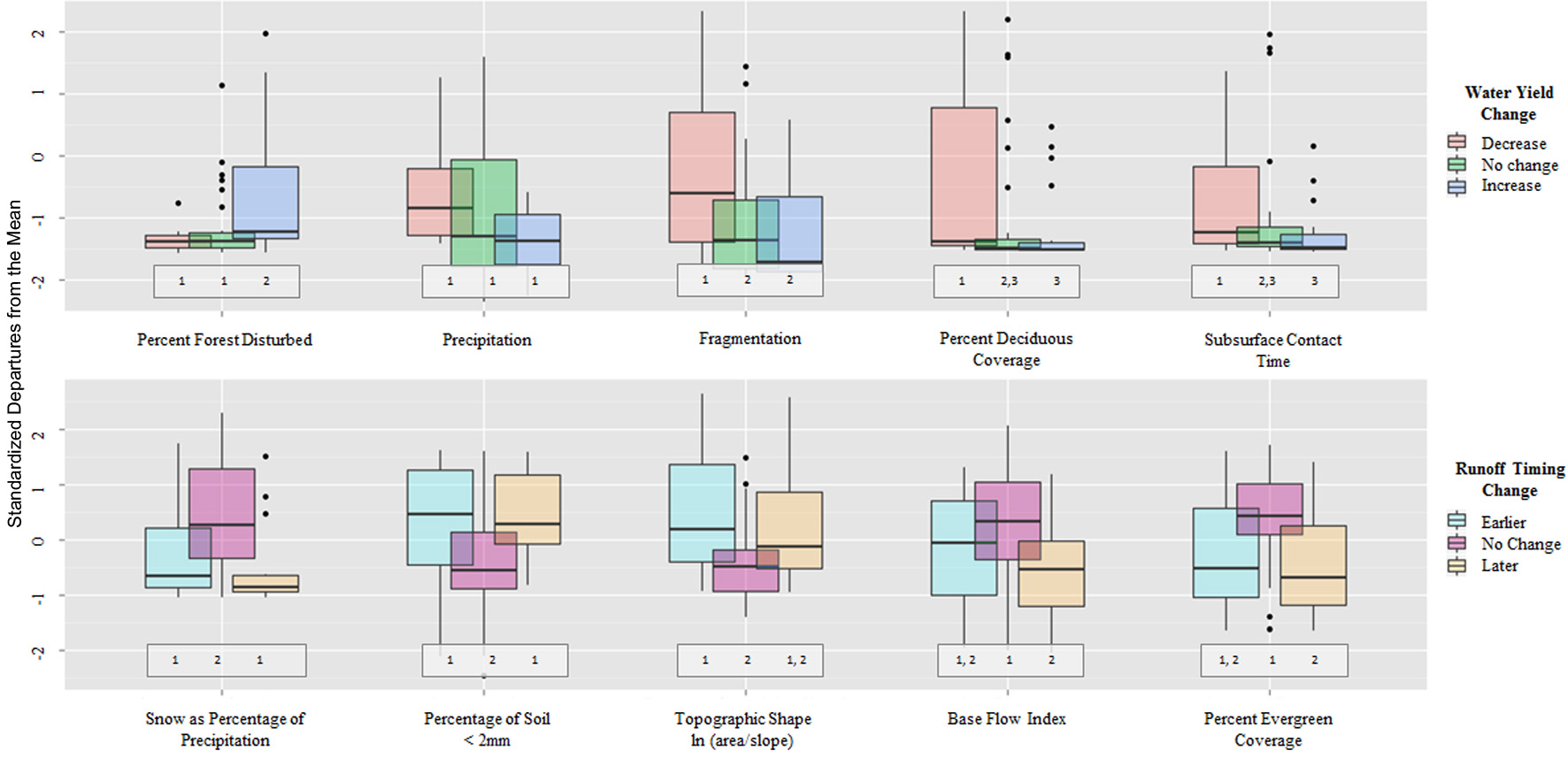 The most explanatory variables for post-disturbance watershed response, with predictor variables standardized and binned into response groups (y-axis shows standard deviations from the mean). Differences among groups illustrate their associative values relative to watershed response in terms of water yield (top) or streamflow timing (bottom). Large values of percent forest disturbed were strongly associated with observed increases in water yield. High snow percentage was associated with insensitivity to disturbances in terms of streamflow timing. Numbers indicate significantly different groups (p < 0.05, pairwise Kruskal-Wallis rank sum test). Boxplots show 25th and 75th percentiles, whiskers extent to 1.5 the interquartile range beyond those percentiles. Outliers shown as points.