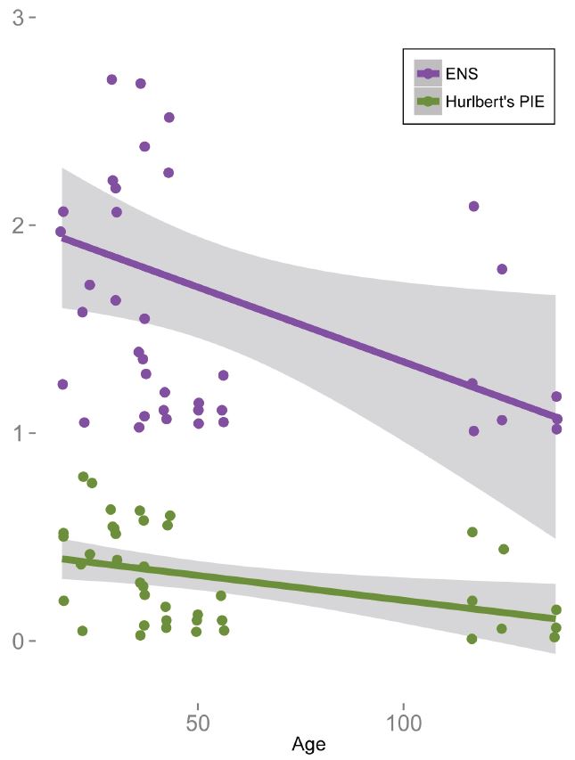 Two diversity metrics - Effective number of species and Hurlbert's probability of interspecific encounters. Both decline with time, a result of a small number of species taking over. Despite increasing richness, the majority of plots are now covered by the same species, so effective diversity seems lower. Date for middle years being worked up currently.