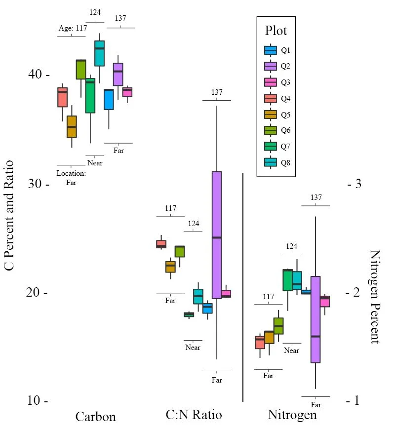Soil characteristics as a function of plot location relative to the community source populations (near or far) and age of plots. "Near" plots are closer to the entrance to Glacier Bay, and have generally had faster community development.