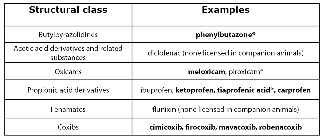 Table of NSAIDs by chemical class