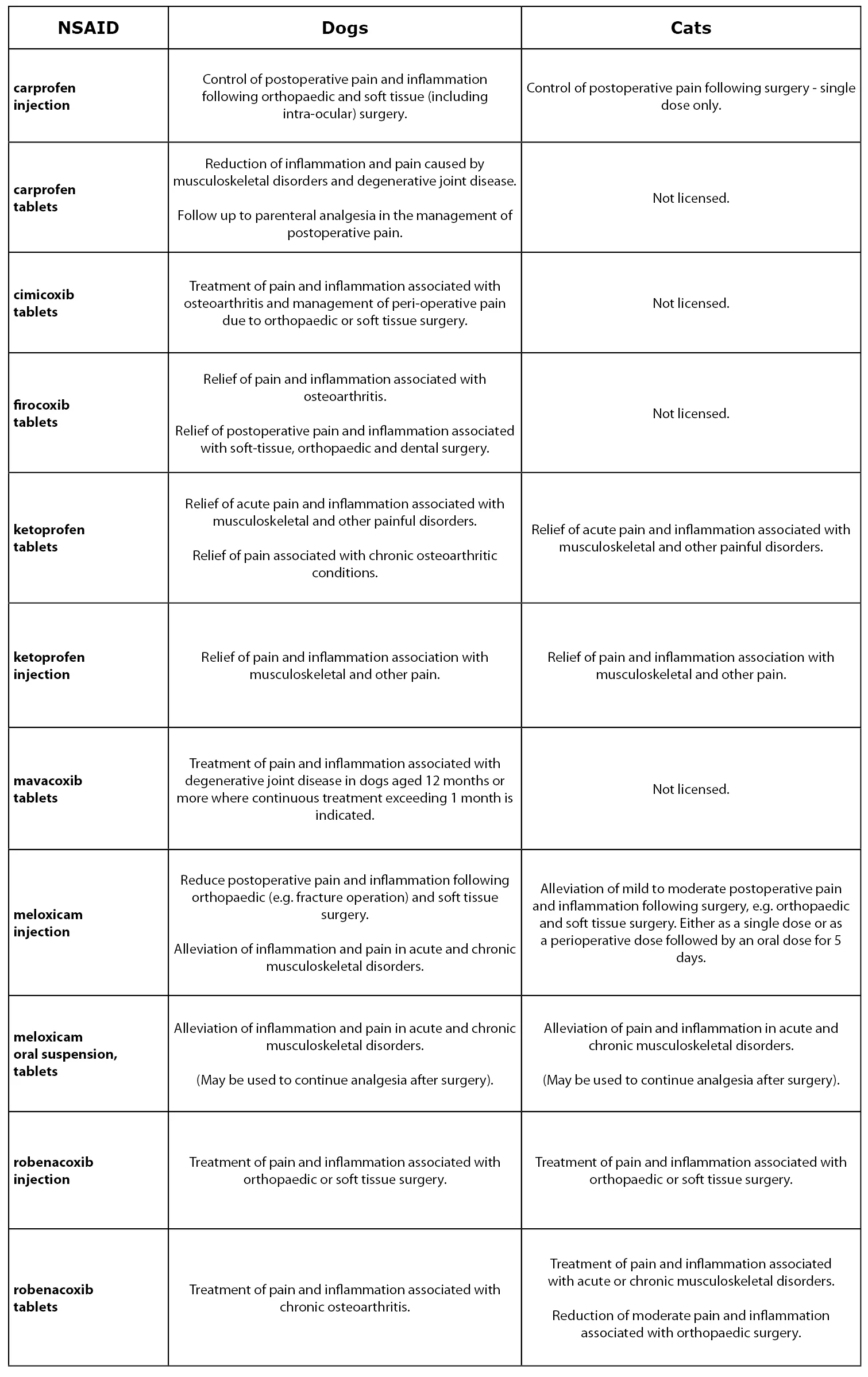 An overview of the licensed indications of NSAIDs in the UK