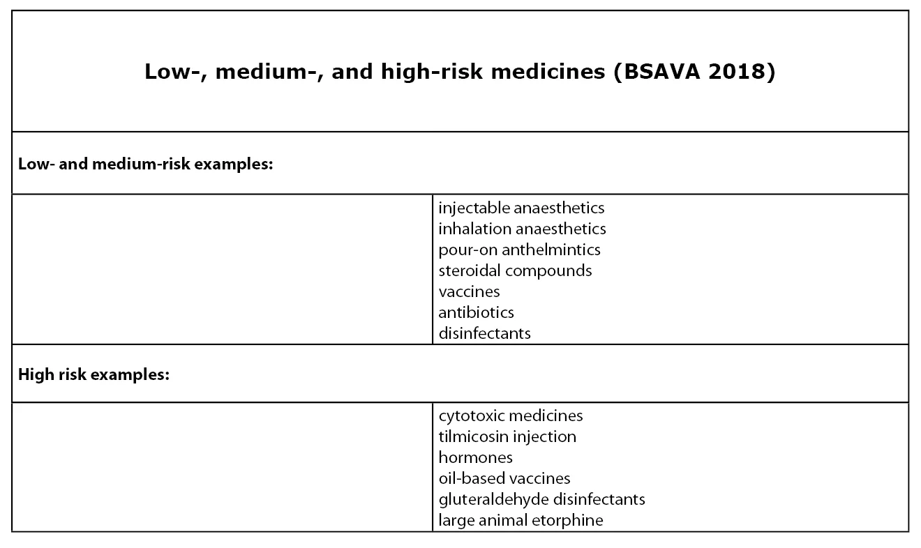 Table low medium and high risk medicines