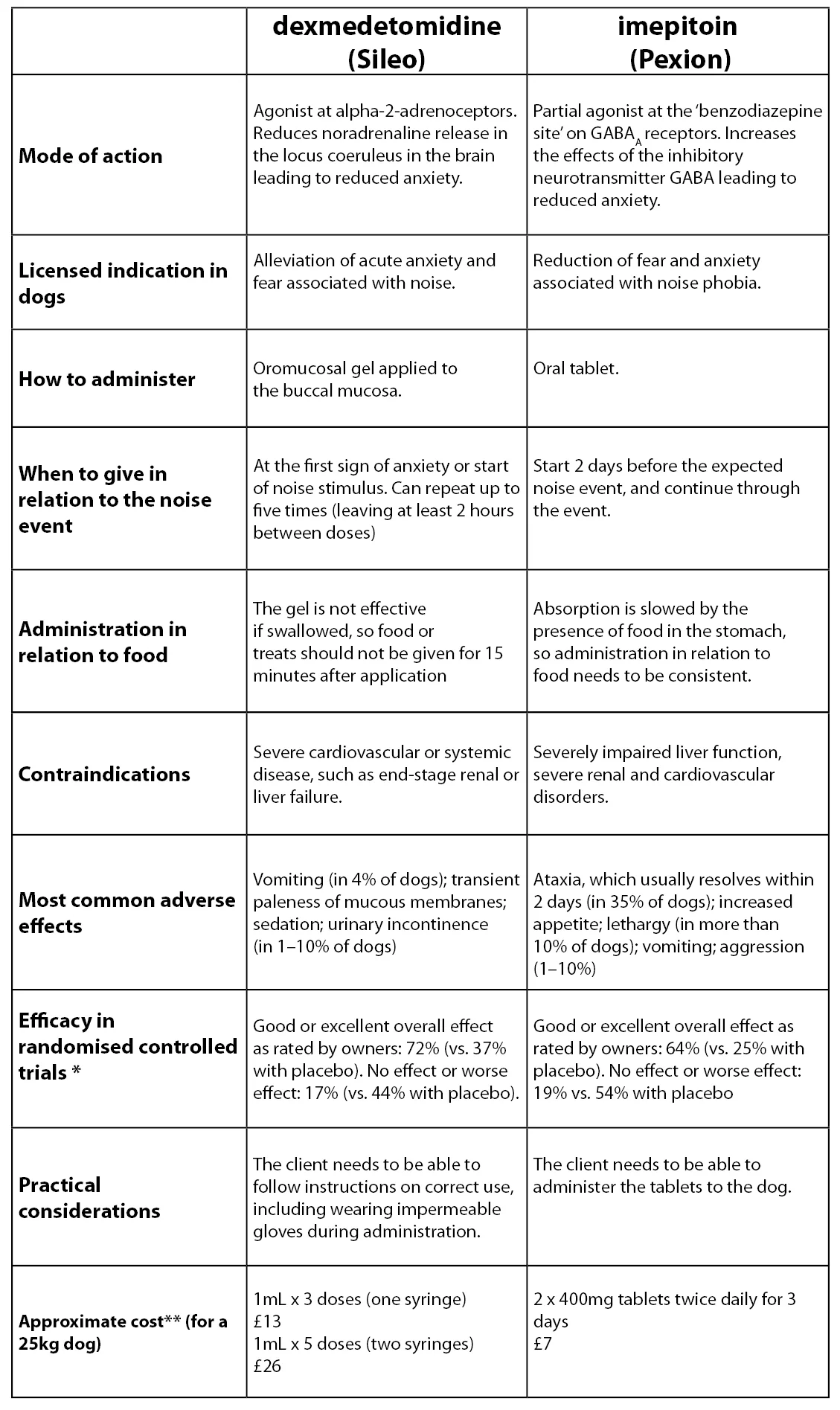 Comparison of dexmedetomidine versus imepitoin