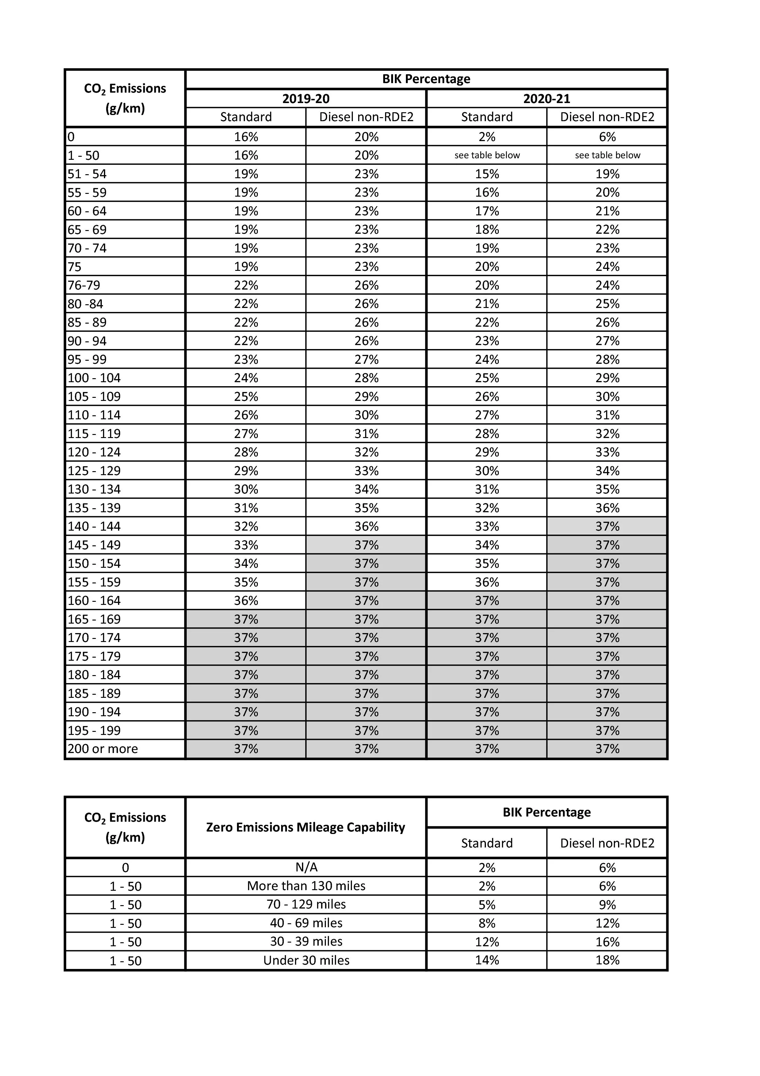 Company Car Tax Bik Rates And Bands 2016 Covase Fleet Management