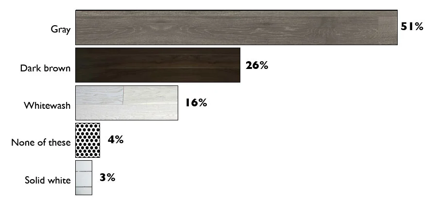 The votes are in and Gray is the most popular floor color for my space!