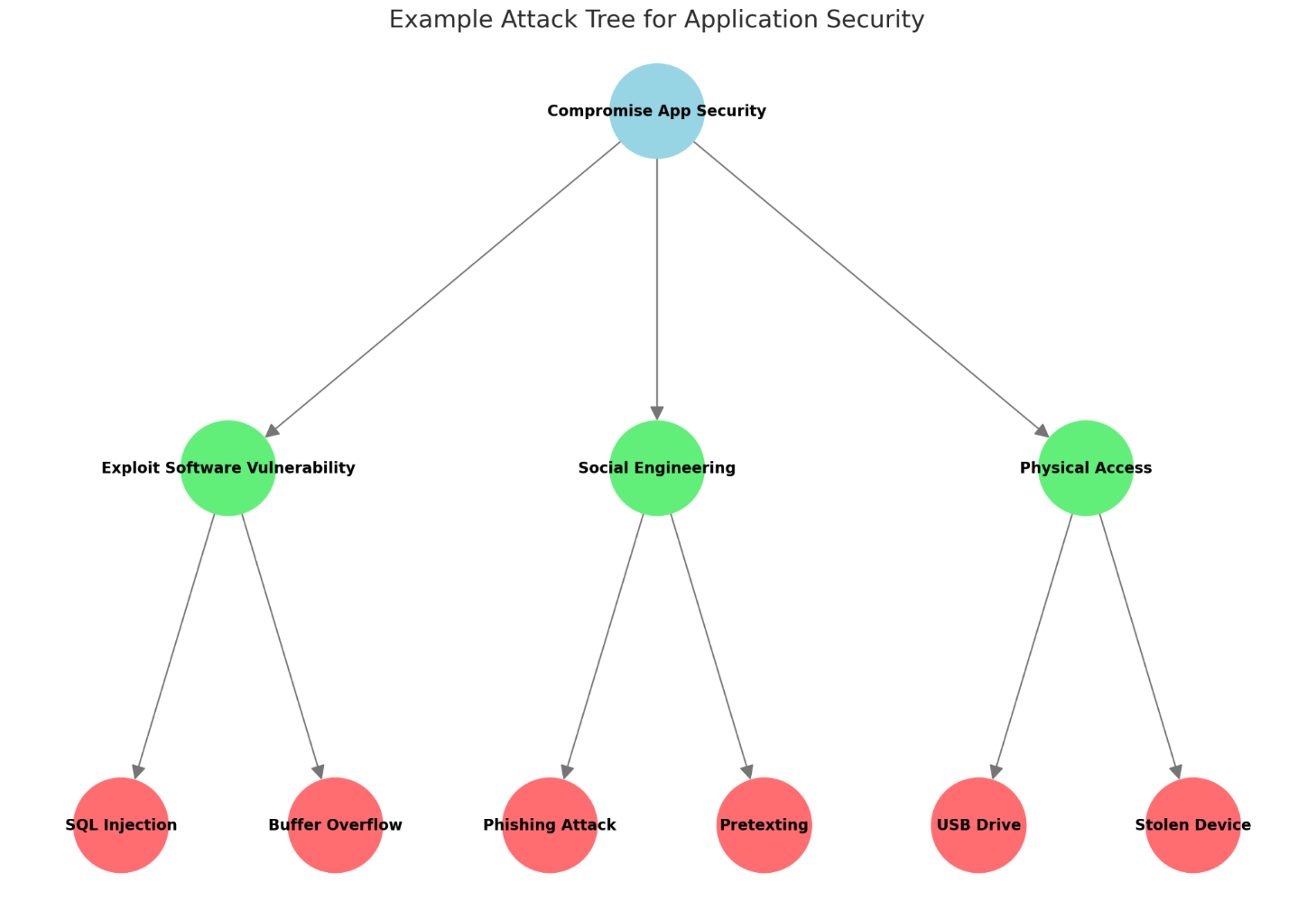 Attack Tree Threat Modeling example — Exploring Information Security