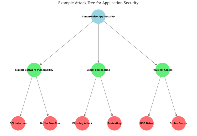 Attack Tree Threat Modeling example — Exploring Information Security