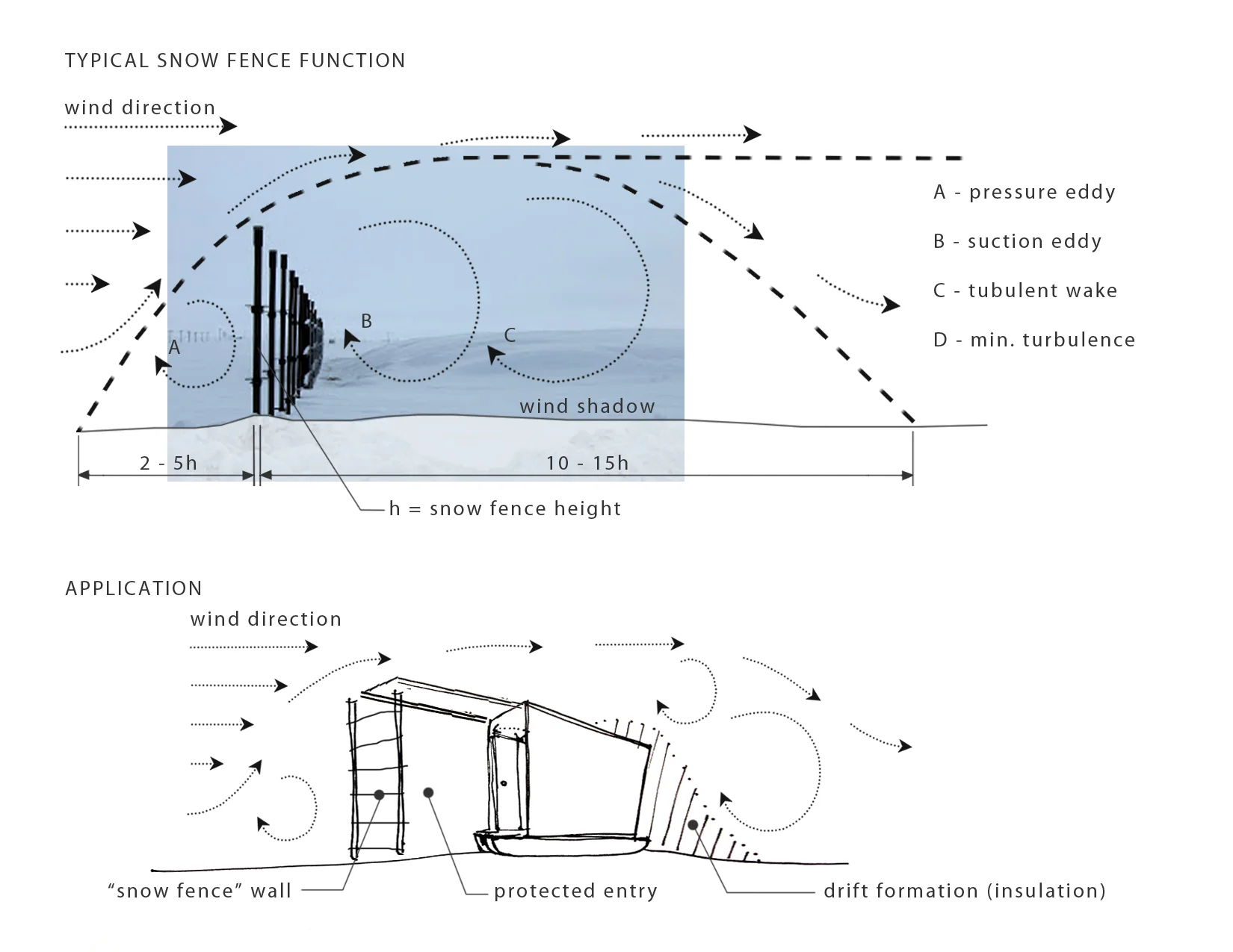 Snow fence observations and design potential: creating a protected entry zone to direct snow where it can be more useful or kept out of the way.