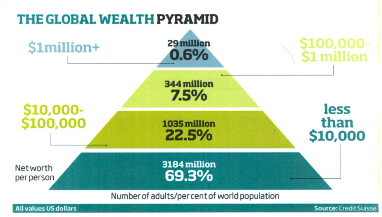 Net Worth Pyramid